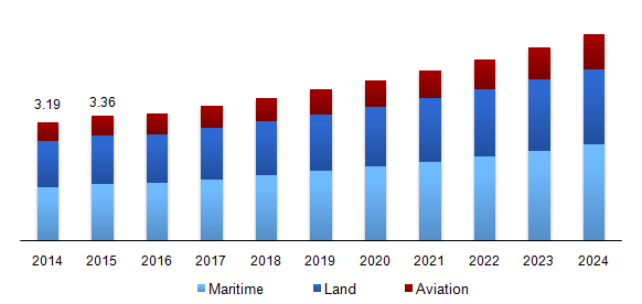 Mobile Satellite Services Market