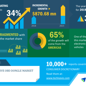 Global Automotive OBD Dongle Market 2019-2023