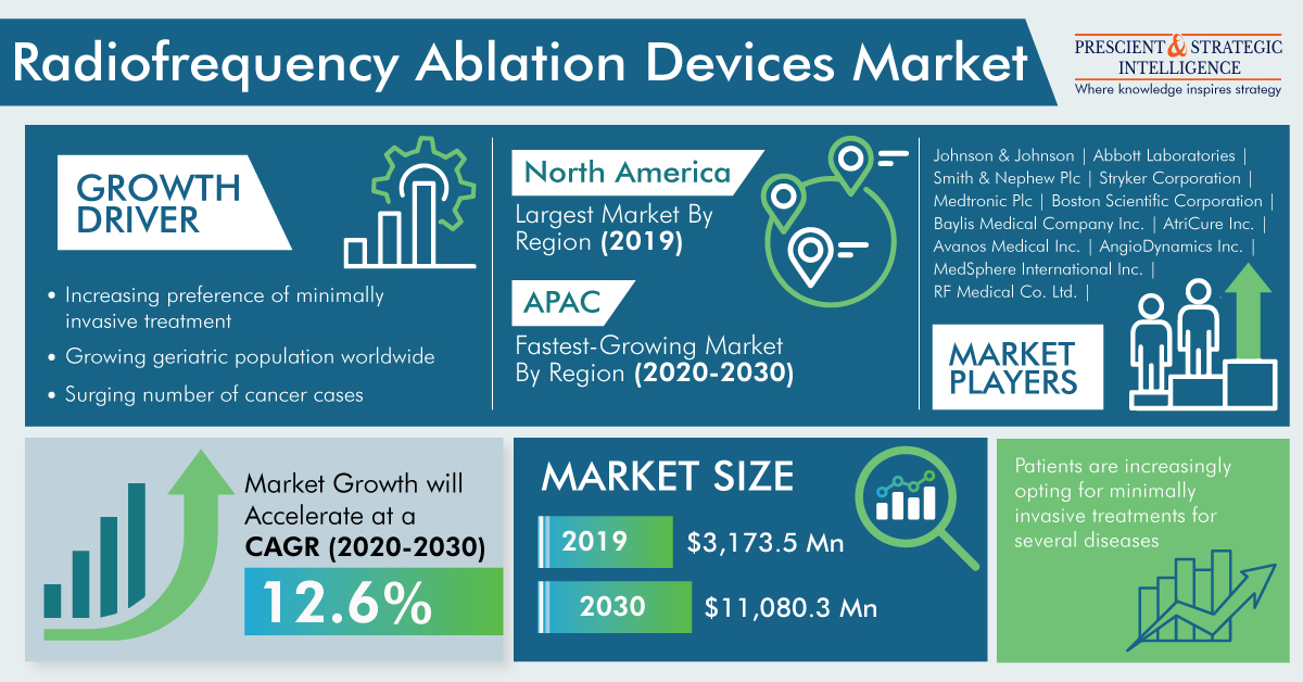 Radiofrequency Ablation Devices Market