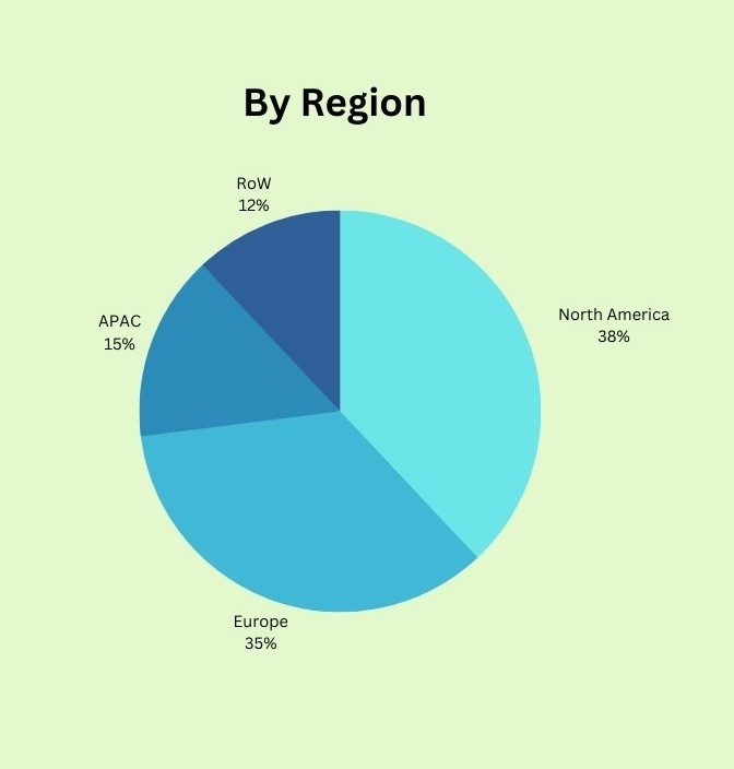 Dental Market